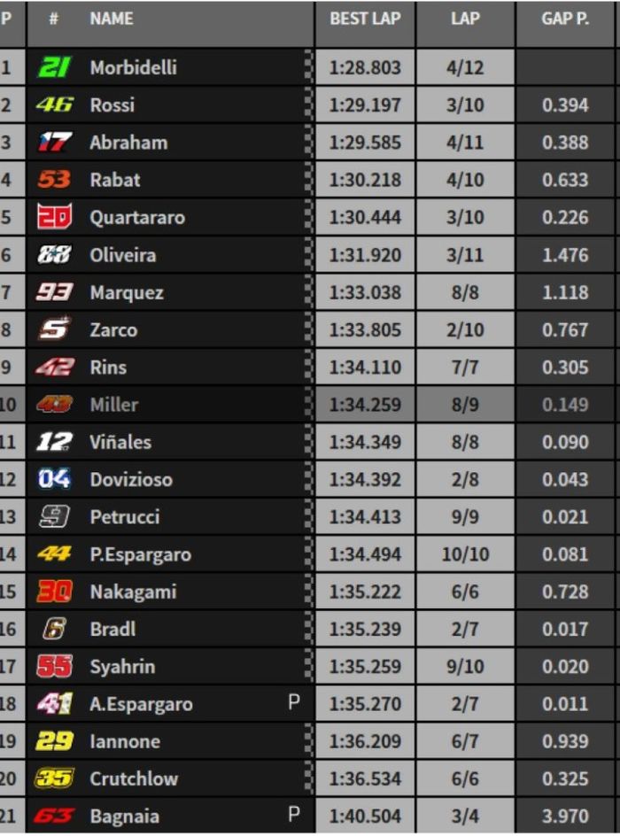 Lintasan basah Franco Morbidelli tercepat  sementara Valentino Rossi meraih posisi kedua, berikut Hasil Warm-up MotoGP Austria 2019