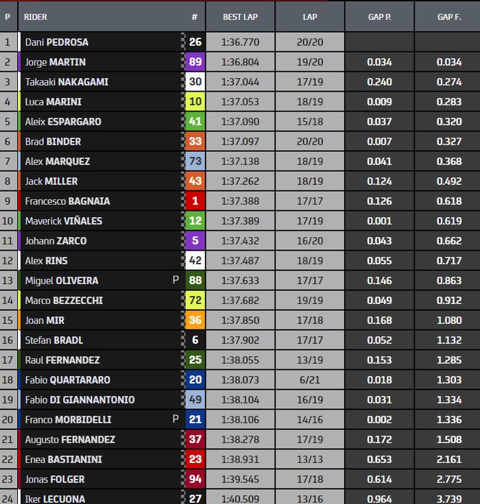 Hasil FP1 MotoGP Spanyol 2023