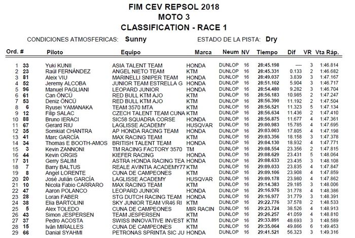 Hasil lomba race 1 CEV Moto3 Jerez Spanyol, (30/9/2018)