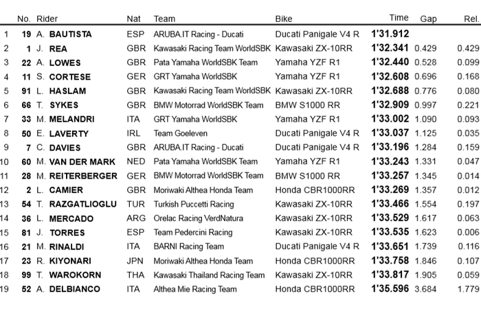 Hasil kualifikasi WorldSBK Thailand 2019