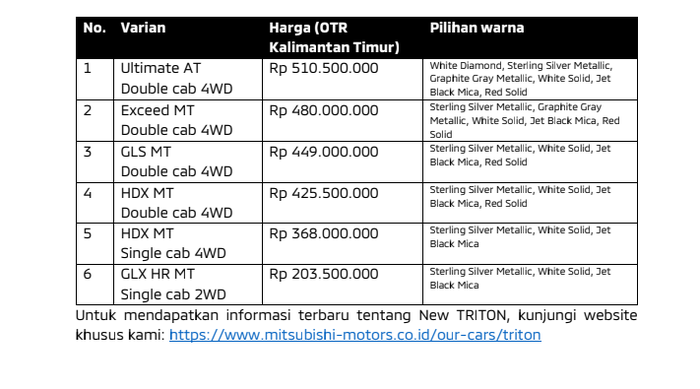 Harga New Triton di Kalimantan Timur dari siaran resmi yang dikirimkan Mitsubishi Motors.