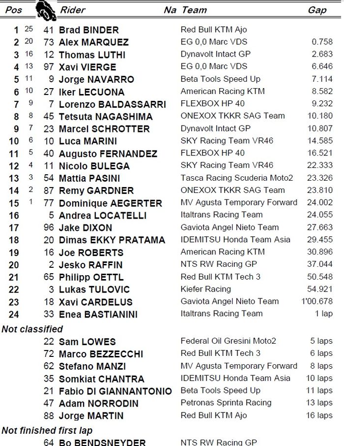 Alex Marquez berhasil mengamankan gelar juara dunia Moto2, sementara Dimas Ekky Finish di posisi ke-18, berikut hasil balap Moto2 Malaysia 2019
