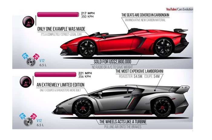 Evolusi Lamborghini Aventador