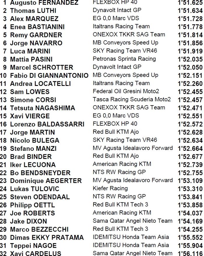 Sesi FP3 Moto2 Italia menjadi pembalap Flex-Box HP40, Augusto Fernandez, sementara Pembalap Indonesia, Dimas Ekky mempertajam catatan waktunya