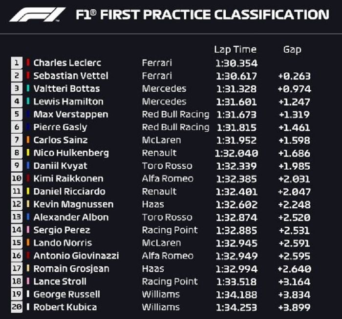 Berikut hasil lengkap FP1 F1 Bahrain