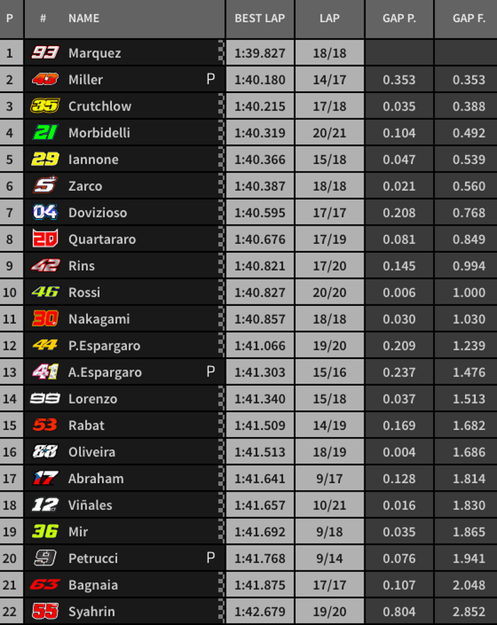 Hasil lengkap FP1 MotoGP Argentina 2019