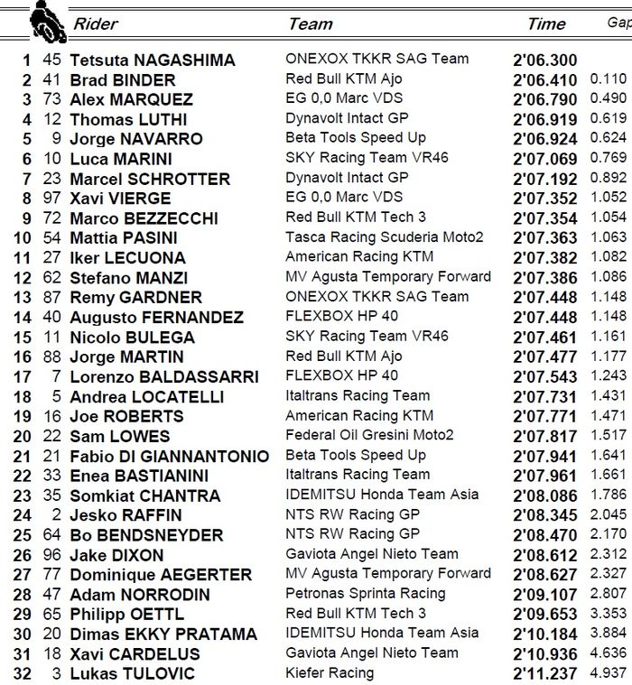 Dimas Ekky masih kesulitan di posisi ke-30, sementara Adik Marc Marquez keluar sebagai yang tercepat, berikut hasil Moto2 Malaysia 2019