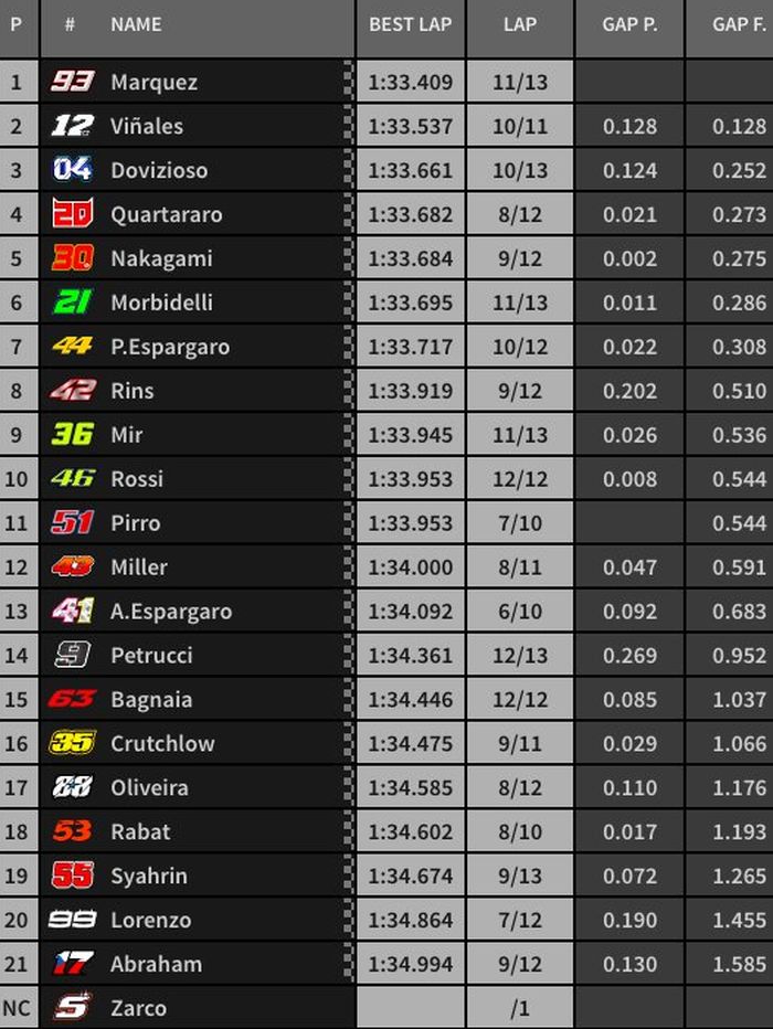 Marc Marquez tercepat, dan meski pembalap Yamaha mendominasi 6 besar, Valentino Rossi harus melorot ke posisi 10, hasil Warm-up MotoGP San Marino 2019