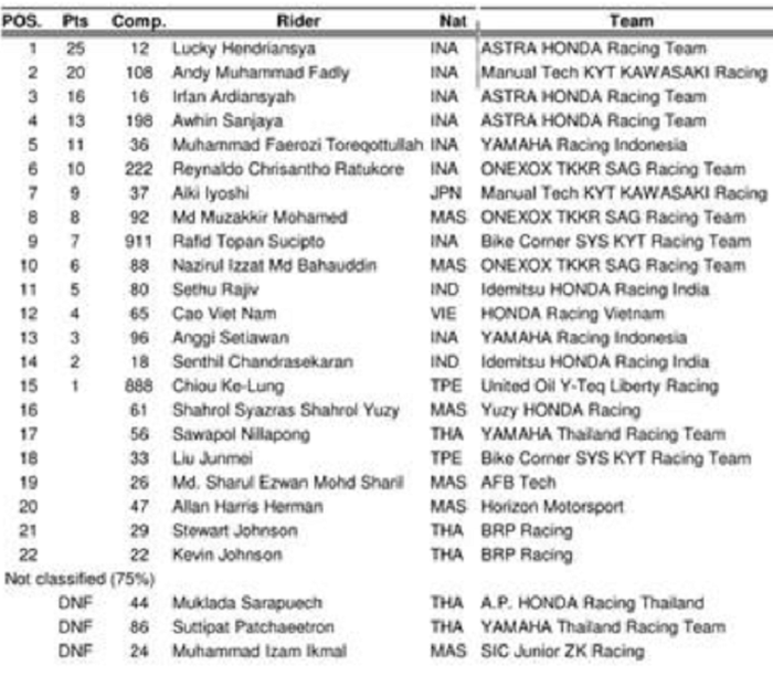 Hasil race 1 AP250 ARRC Malaysia