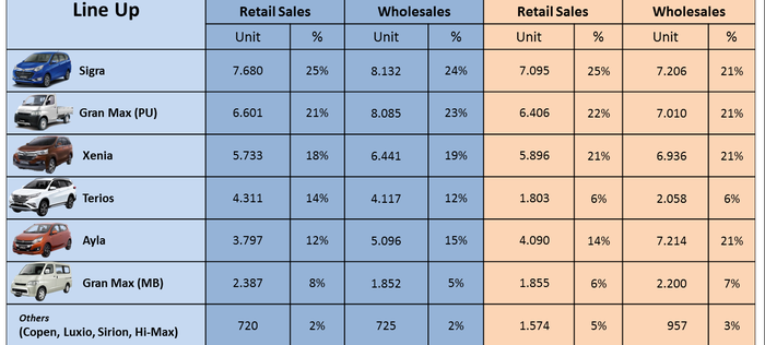 Data Penjualan Daihatsu Selama Februari 2018