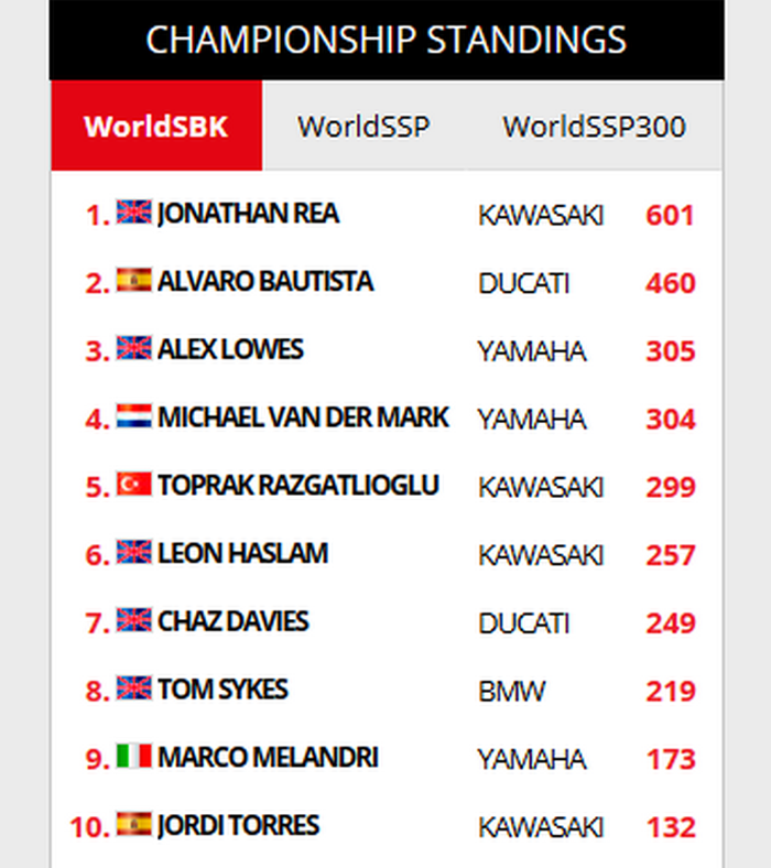 Daftar sepuluh besar klasemen sementara setelah WSBK Argentina