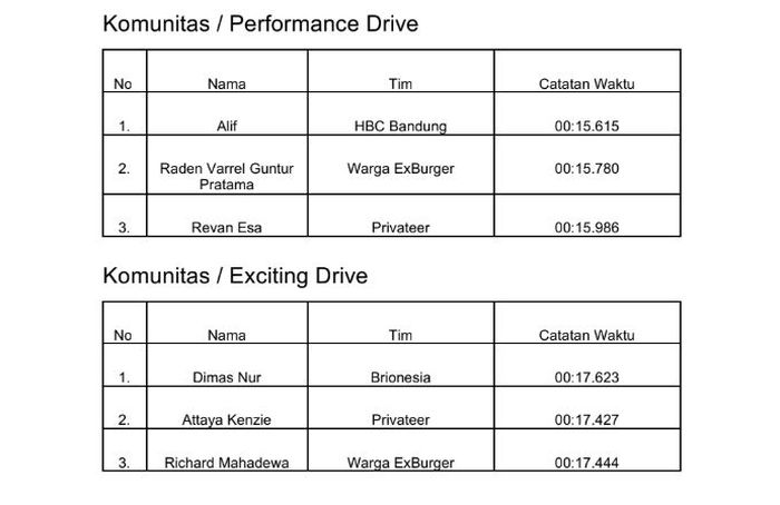 Daftar pemenang Brio Slalom Challenge  2022 putaran ketiga di Kota Semarang