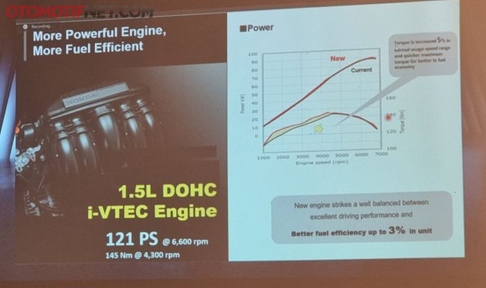 Grafik perbedaan tenaga dan torsi mesin All New Honda BR-V (L15ZF) dibanding generasi sebelumnya (L15)
