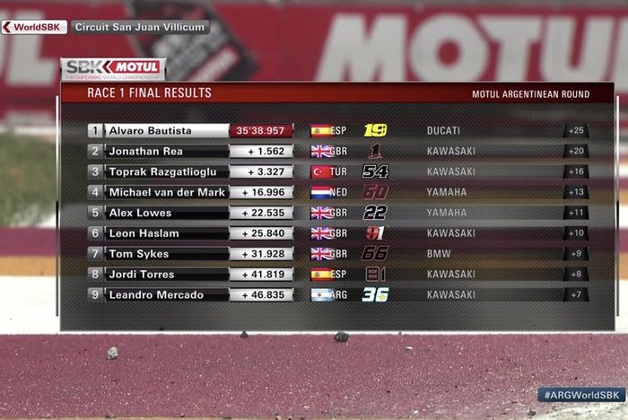 Hasil race 1 WSBK Argentina