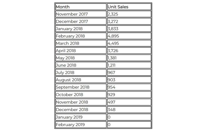 Tabel penjualan Suzuki Intruder 150 di India
