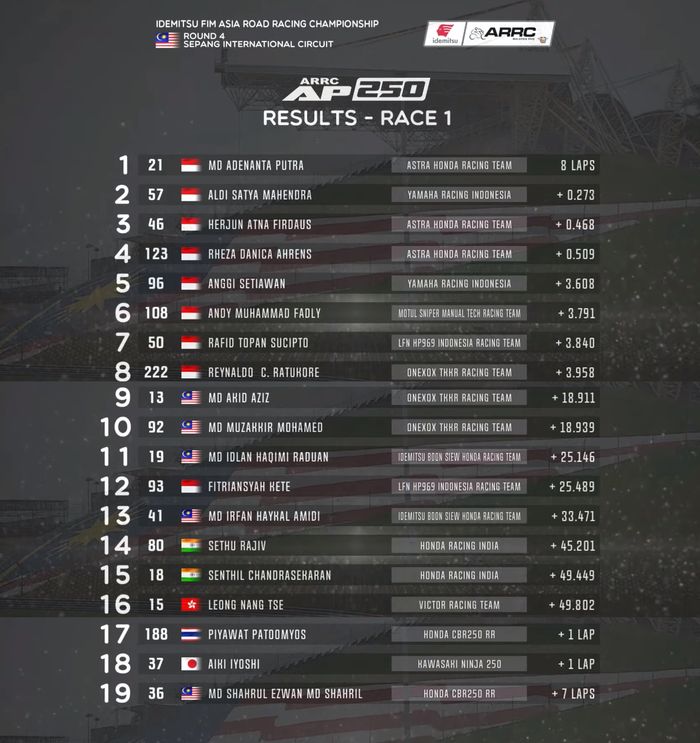 Hasil Race 1 AP250 ARRC Malaysia 2022