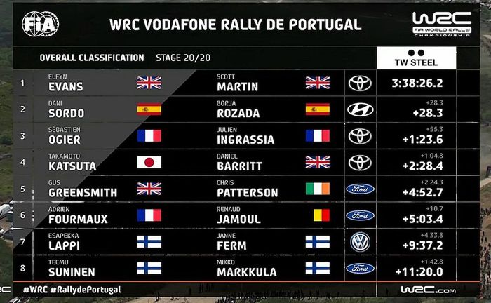 Hasil lomba Reli Portugal 2021
