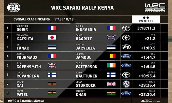 hasil Reli Safari 2021