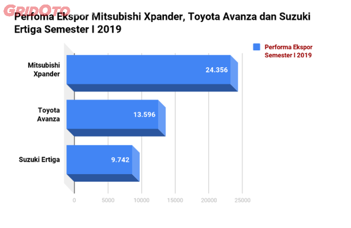 Grafik perfoma ekspor Mitsubishi Xpander, Toyota Avanza dan Suzuki Ertiga di semester I 2019 (diolah dari data Gaikindo).