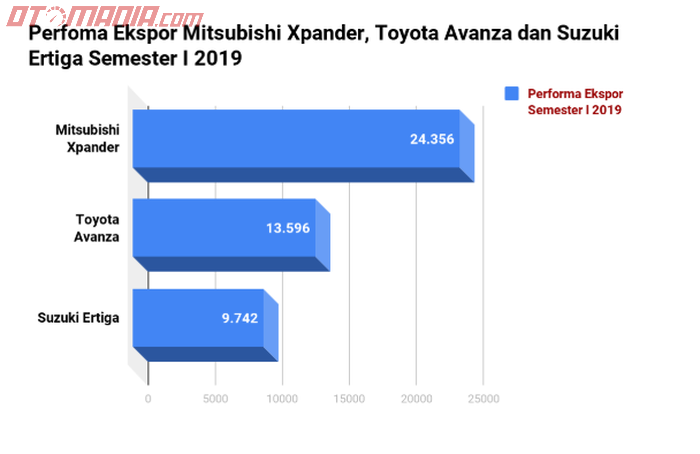 Grafik perfoma ekspor Mitsubishi Xpander, Toyota Avanza dan Suzuki Ertiga di semester I 2019 (diolah dari data Gaikindo).