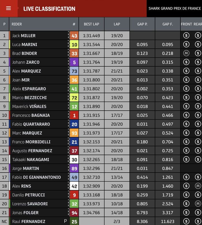 Berikut tabel hasil akhir FP1 MotoGP Prancis 2023: