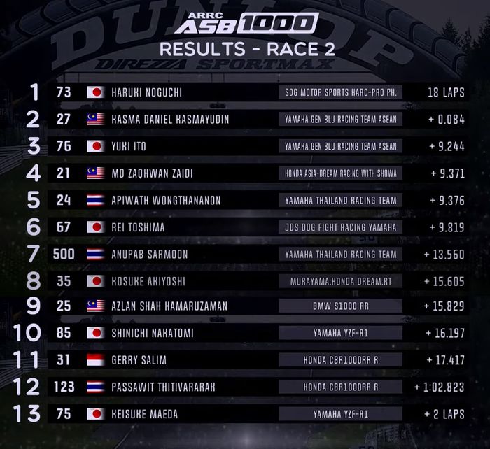 Hasil Race 2 ASB1000 ARRC Jepang 2022