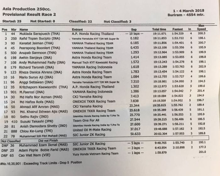 Hasil lomba terkini race 2 ARRC AP250 di mana Mario SA., harus melorot ke urutan 10 akibat penalti turun 5 posisi