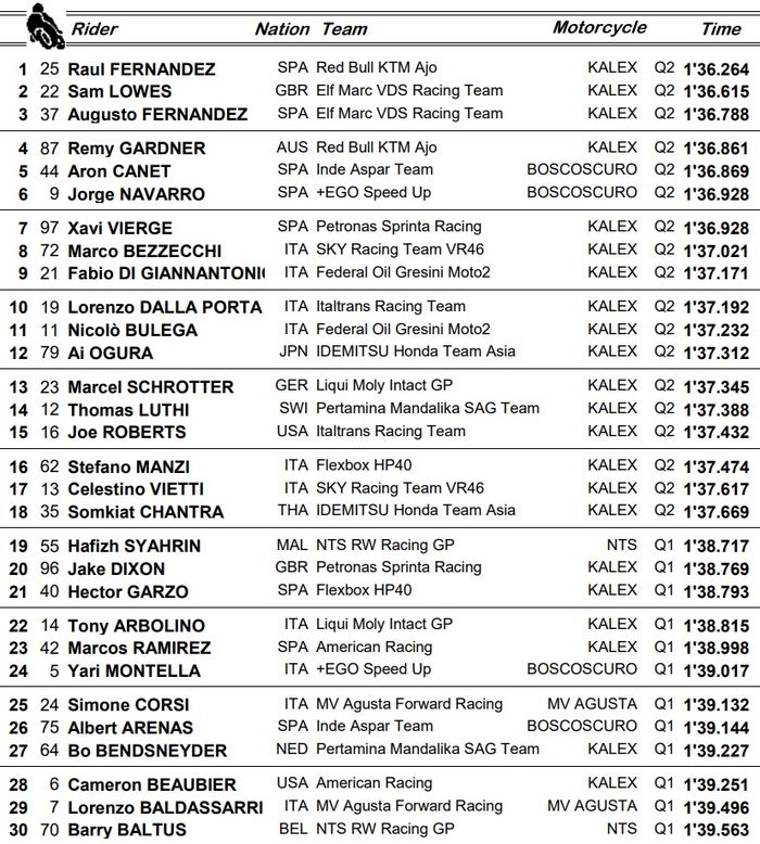 Hasil Kualifikasi Moto2 San Marino 2021