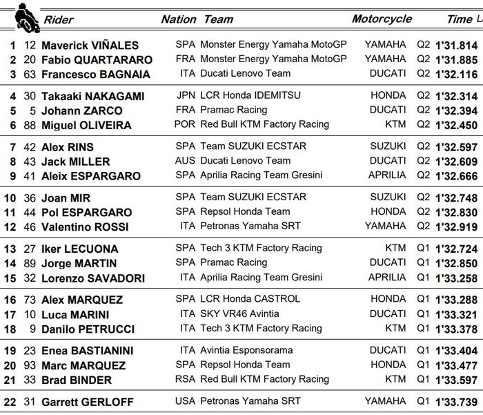 Hasil Kualifikasi MotoGP Belanda 2021