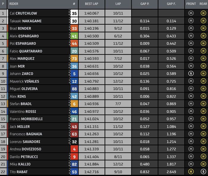 Hasil warm up MotoGP Portugal 2020