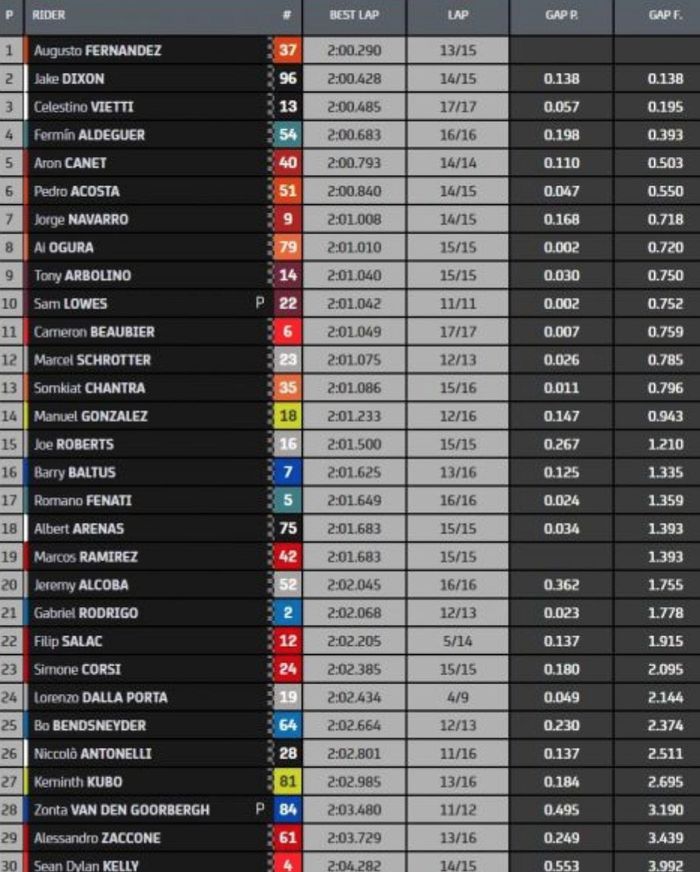 Hasil FP1 Moto2 Qatar 2022
