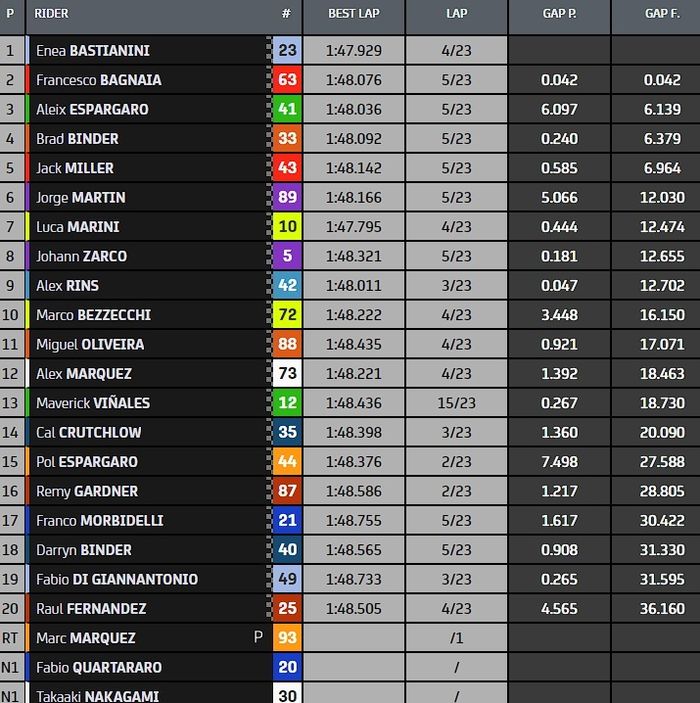 Hasil MotoGP Aragon 2022