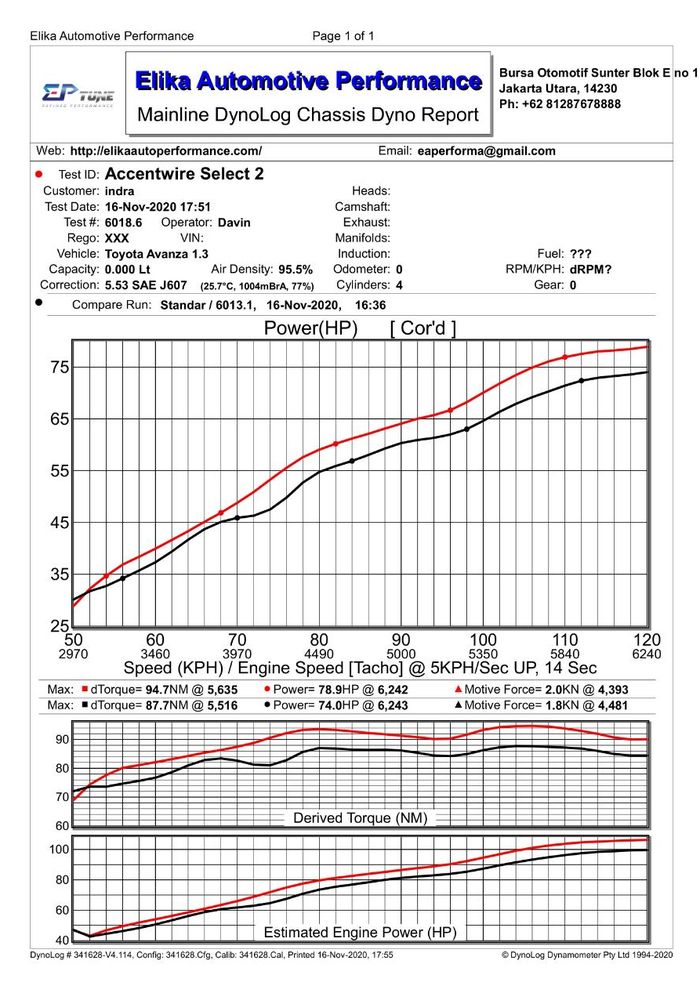 Hasil pengukuran dyno di Elikas Automotive Performance, power naik 4,9 hp dan torsi melonjak sebanyak 7 Nm