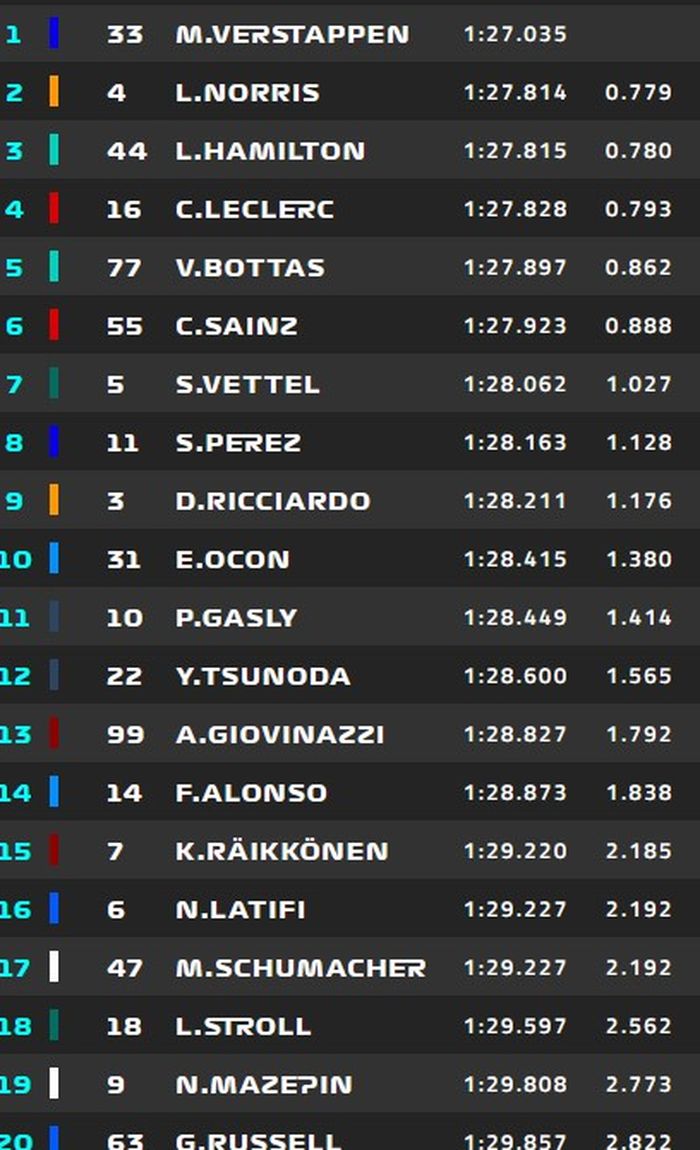 Hasil FP1 F1 Inggris 2021