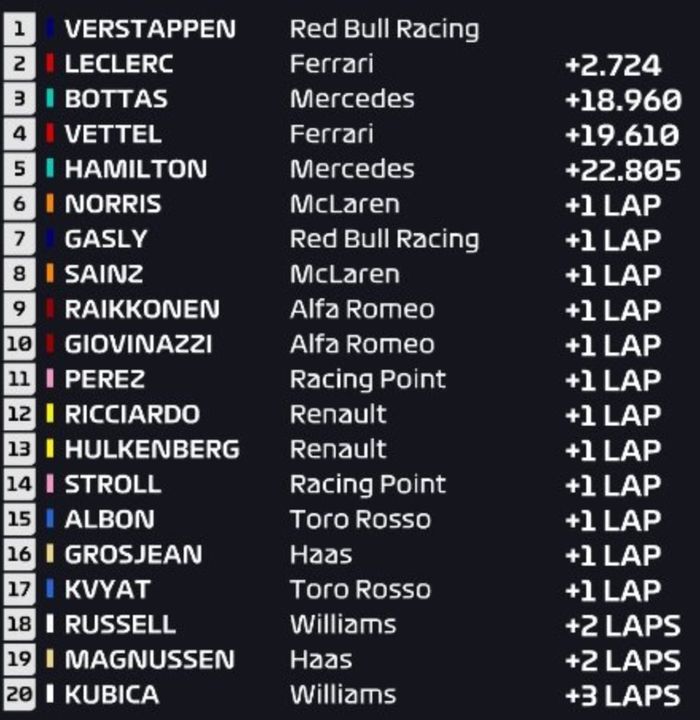 Patahkan dominasi Mercedes,  Max Verstappen bawa tim Red Bull meraih kemenangan di F1 Austria 2019, dan Charles Leclerc harus puas di posisi kedua