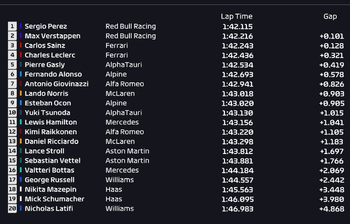 Hasil FP2 F1 Azerbaijan 2021