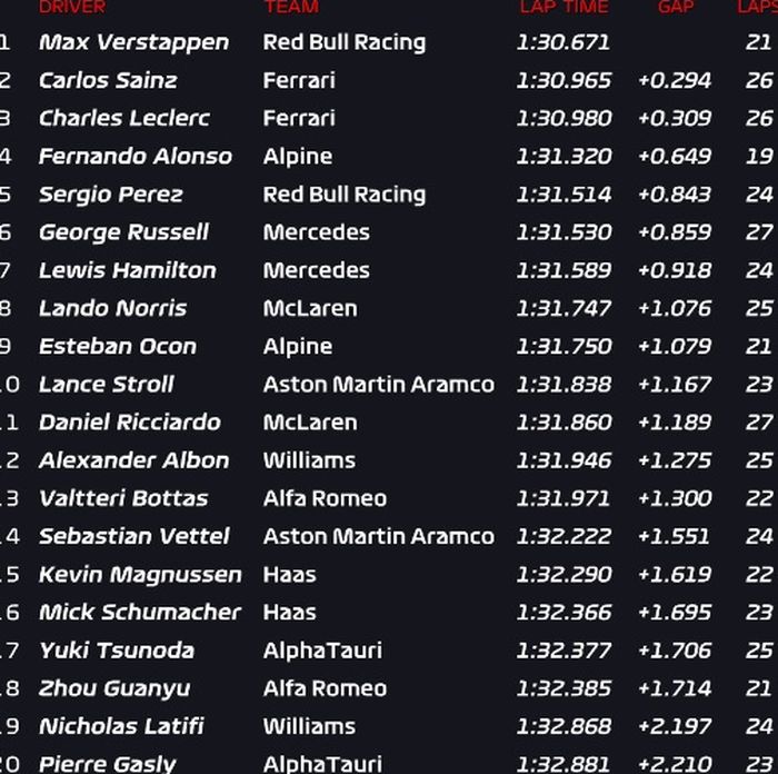 Hasil FP3 F1 Jepang 2022