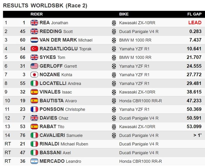 Hasil Race 2 WSBK Indonesia 2021 di Sirkuit Mandalika