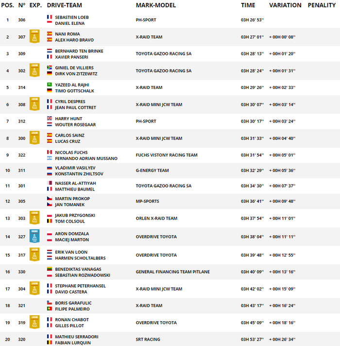 Hasil stage 2 Reli Dakar 2019 kelas mobil