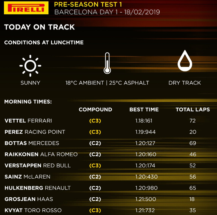Hasil sesi pagi hari pertama tes F1 di Barcelona (18/2)