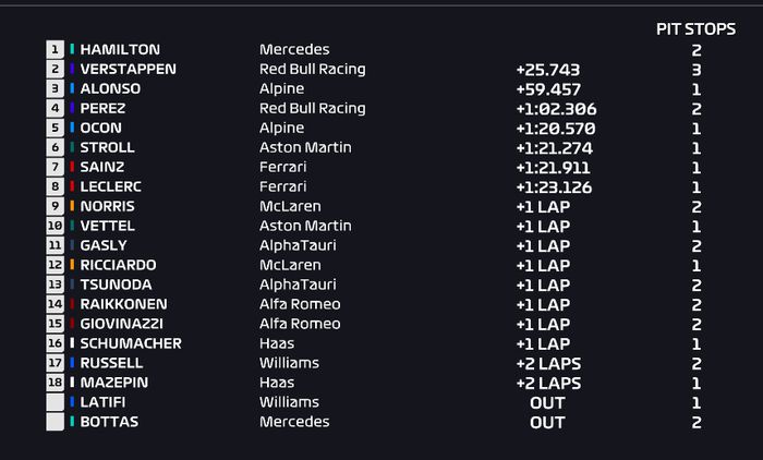 Hasil balap F1 Qatar 2021