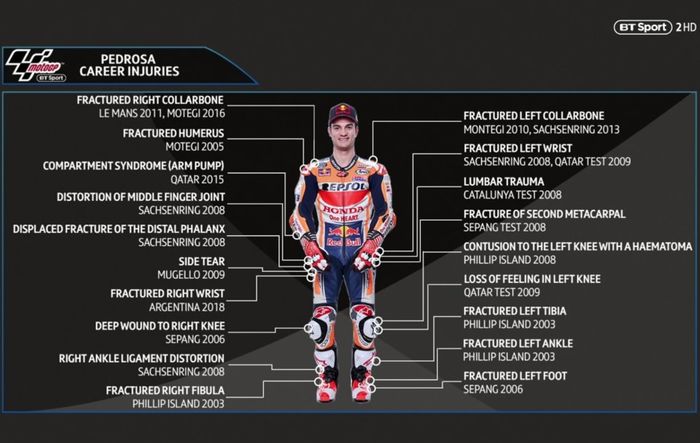 Ini daftar cedera yang dialami Dani Pedrosa selama balapan di MotoGP, retak dan patah tulang yang cukup parah 19 kali