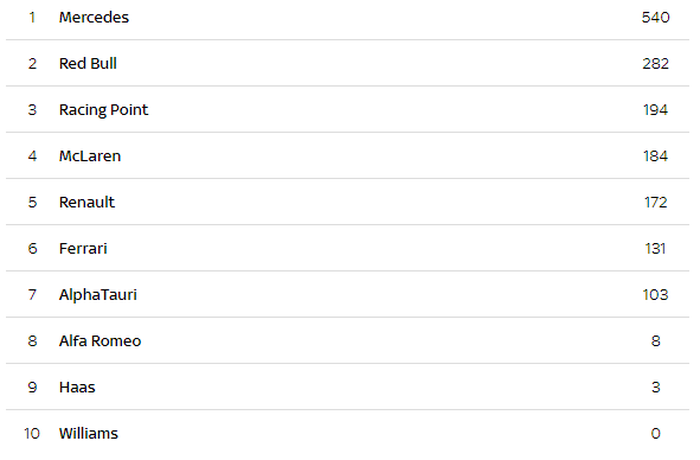 Klasemen konstruktor F1 2020