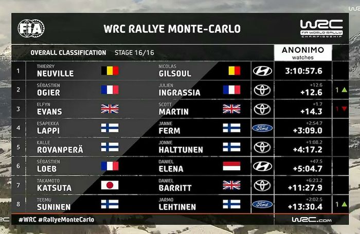 Posisi delapan besar hasil lomba reli Monte Carlo 2020