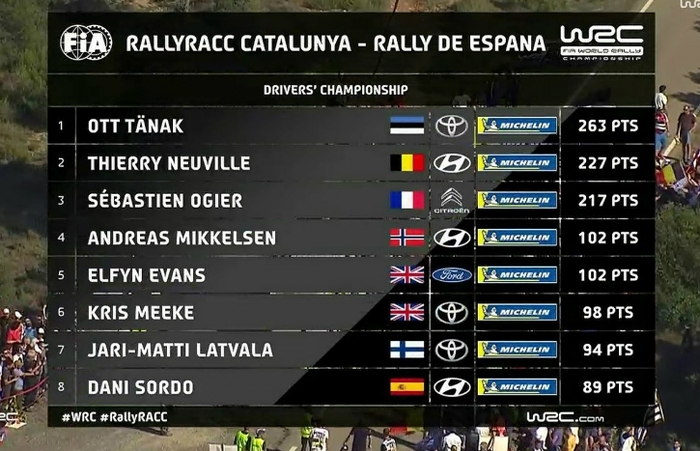 Klasemen sementara setelah reli Spanyol 2019