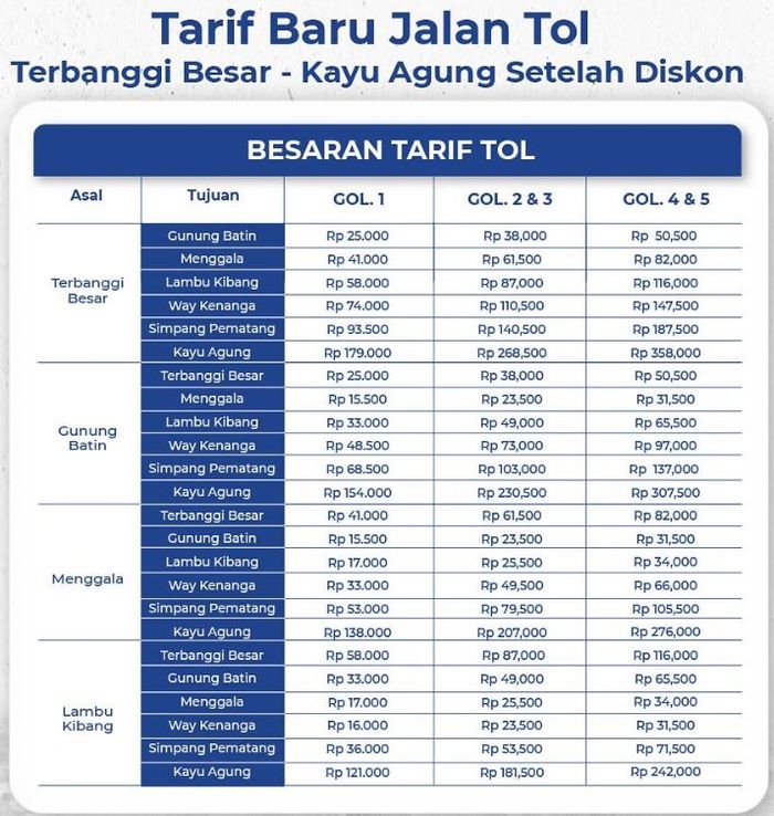 Tarif baru jalan tol Terbanggi Besar-Pematang Panggang-Kayu Agung (Terpeka)