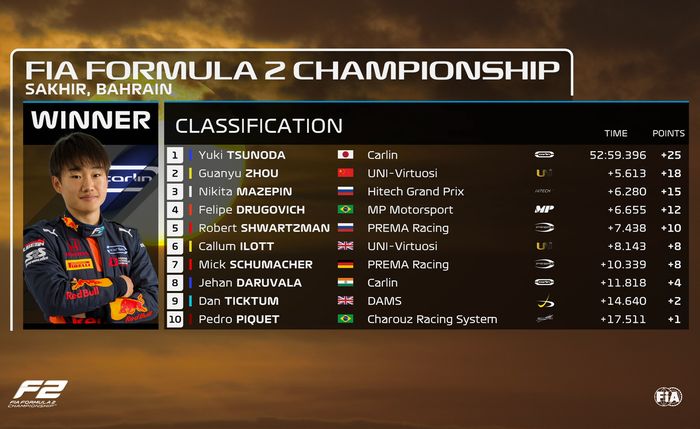 Posisi 10 besar hasil lomba race 1 F2 Sakhir 2020