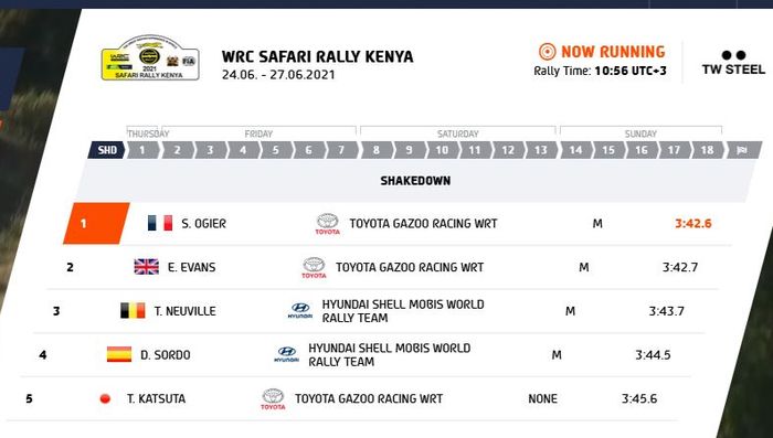 Posisi lima besar hasil shakedown Reli Safari 2021