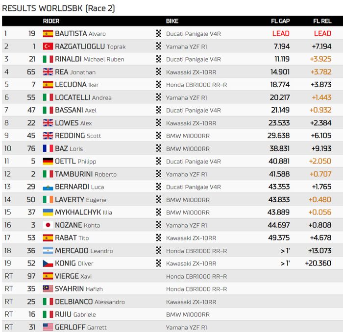 Hasil Race 2 WSBK Italia 2022