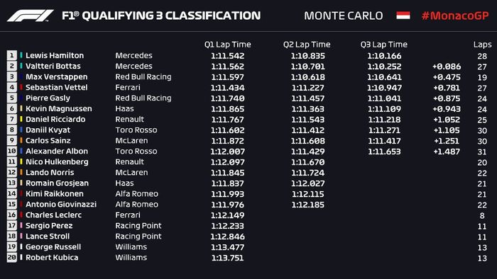 Hasil kualifikasi F1 Monako 2019